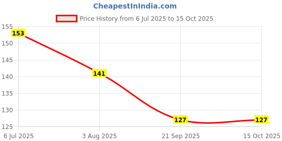 flipkart.com grd DISC PADS G R D FOR CYCLE BICYCLE MOUNTAIN BIKE.... Bicycle Brake Disk grd Price History Graph from 6 Jul 2025 to 15 Oct 2025