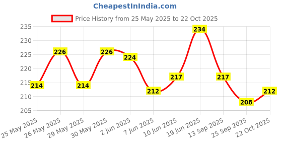 flipkart.com de venta Disc plate caliper 160/140 size Bicycle Brake Disk de venta Price History Graph from 25 May 2025 to 22 Oct 2025