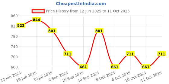 flipkart.com k a enterprises disc1 Shower Laser Light k a enterprises Price History Graph from 12 Jun 2025 to 11 Oct 2025