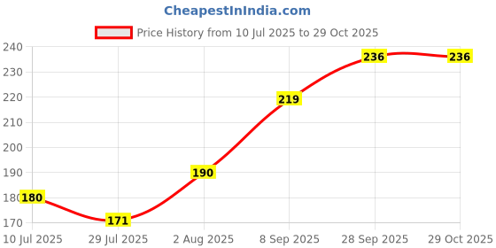 flipkart.com voguenaura discbrie this product for online listing add keywords voguenaura Price History Graph from 10 Jul 2025 to 29 Oct 2025