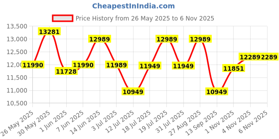 flipkart.com uplift Disco 60 Musical Smart Auto Clean Wall Mounted Black 1350 CMH Chimney uplift Price History Graph from 26 May 2025 to 4 Nov 2025