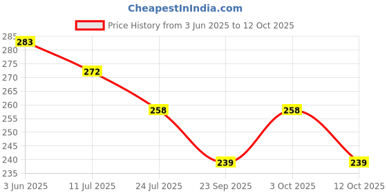 flipkart.com unzag Disco Ball Color full Moon Star Master Projector LED_Romantic Cosmos Sky Night Study Lamp unzag Price History Graph from 3 Jun 2025 to 12 Oct 2025