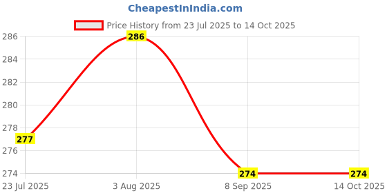flipkart.com manticore Disco ball RGB rotation LED strobe party bulb Stage light for family Party Single Disco Ball manticore Price History Graph from 23 Jul 2025 to 14 Oct 2025
