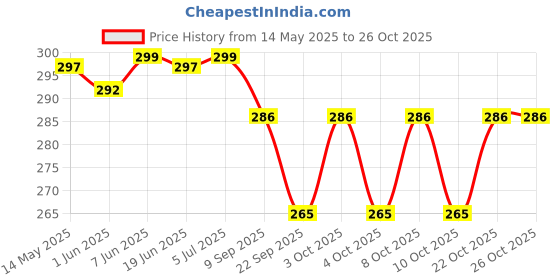 flipkart.com bachpankapyar Disco Ball Set bachpankapyar Price History Graph from 14 May 2025 to 26 Oct 2025