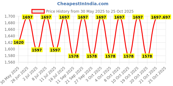 flipkart.com picksell Disco Ball Set picksell Price History Graph from 30 May 2025 to 25 Oct 2025