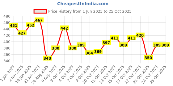 flipkart.com seer Disco Ball Set seer Price History Graph from 1 Jun 2025 to 25 Oct 2025