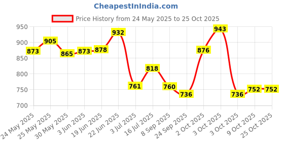flipkart.com shopee Disco Ball Set shopee Price History Graph from 24 May 2025 to 25 Oct 2025