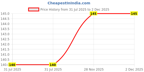 flipkart.com poshtik aahar Disco Ball Set poshtik aahar Price History Graph from 31 Jul 2025 to 1 Dec 2025