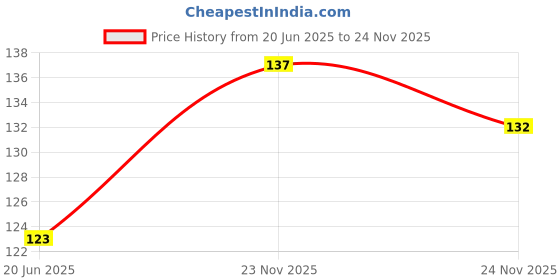 flipkart.com shakuntla enterprises Disco Ball Set shakuntla enterprises Price History Graph from 20 Jun 2025 to 24 Nov 2025