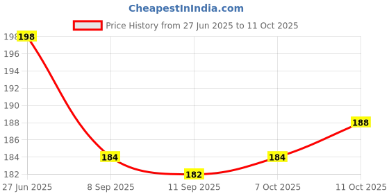 flipkart.com glamezone Disco Ball Set glamezone Price History Graph from 27 Jun 2025 to 11 Oct 2025