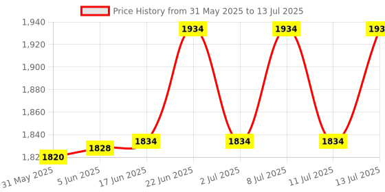 flipkart.com ogee Disco Ball Set ogee Price History Graph from 31 May 2025 to 13 Jul 2025