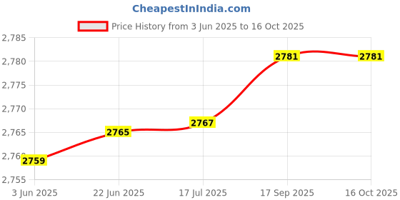 flipkart.com spark world Disco Ball Set spark world Price History Graph from 3 Jun 2025 to 15 Oct 2025