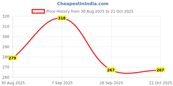 flipkart.com vsj enterprises Disco Ball Set vsj enterprises Price History Graph from 30 Aug 2025 to 19 Oct 2025