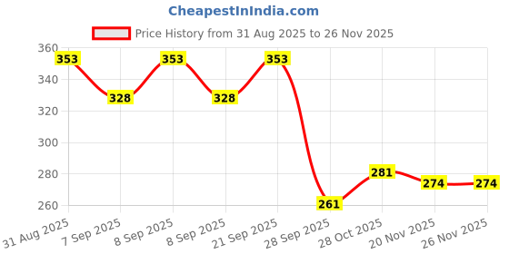 flipkart.com vsj enterprises Disco Ball Set vsj enterprises Price History Graph from 31 Aug 2025 to 26 Nov 2025
