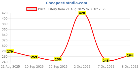 flipkart.com vsj enterprises Disco Ball Set vsj enterprises Price History Graph from 21 Aug 2025 to 8 Oct 2025