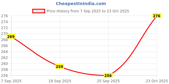 flipkart.com vsj enterprises Disco Ball Set vsj enterprises Price History Graph from 7 Sep 2025 to 23 Oct 2025