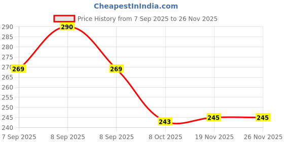 flipkart.com vsj enterprises Disco Ball Set vsj enterprises Price History Graph from 7 Sep 2025 to 25 Nov 2025