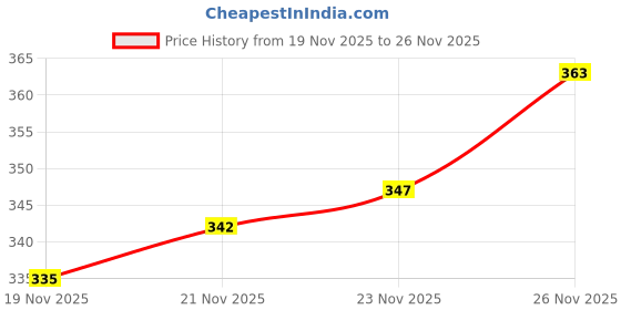 flipkart.com daily needs shop Disco Ball Set daily needs shop Price History Graph from 19 Nov 2025 to 26 Nov 2025