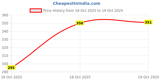 flipkart.com vsj enterprises Disco Ball Set vsj enterprises Price History Graph from 18 Oct 2025 to 18 Oct 2025