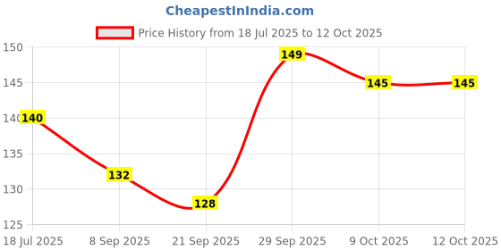 flipkart.com hasru Disco bulb Party light bulb LED rotating light bulb Color-changing light bulb Single Disco Ball hasru Price History Graph from 18 Jul 2025 to 11 Oct 2025