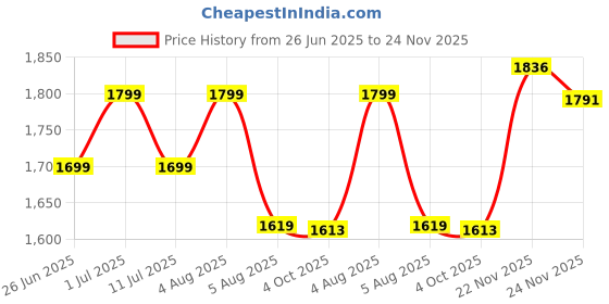 flipkart.com wundervox Disco Club Light Mini Laser Projector Rave Stage Lighting Shower Laser Light wundervox Price History Graph from 26 Jun 2025 to 24 Nov 2025