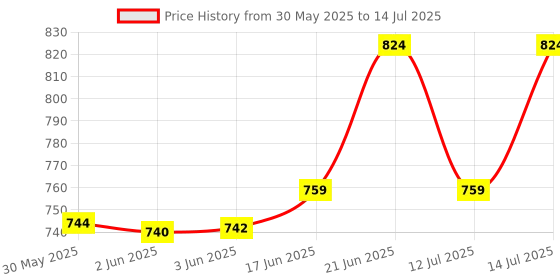 flipkart.com wrader Disco Dj Light with Remote 7 Color Modes Party Disco Light for Bar and DJs Single Disco Ball wrader Price History Graph from 30 May 2025 to 14 Jul 2025
