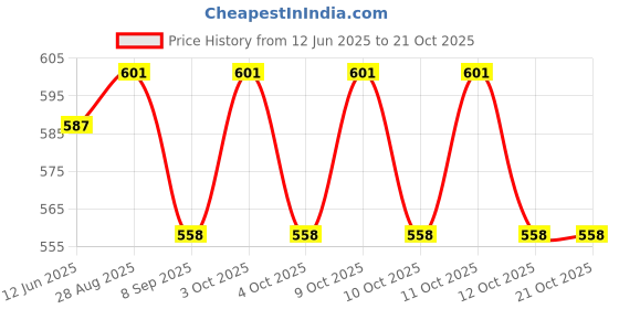flipkart.com mobizac Disco Dj Light with Remote 7 Color Modes Party Disco Light for Bar and DJs Single Disco Ball mobizac Price History Graph from 12 Jun 2025 to 21 Oct 2025