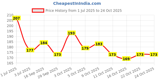 flipkart.com tenno DISCO FEVER NAIL ENAMEL CARNATION PINK, AMBER YELLOW, AUBURN RED, TRUE BLUE, INDIGO PURPLE tenno Price History Graph from 1 Jul 2025 to 24 Oct 2025
