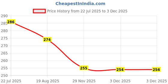 flipkart.com care 4 Disco Light Crystal Ball Mini LED Rotating Stage Golden Jumbo Bulb Single Disco Ball care 4 Price History Graph from 22 Jul 2025 to 1 Dec 2025