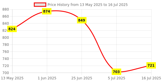 flipkart.com voltegic Disco Light for Home Party with Remote Control Single Disco Ball voltegic Price History Graph from 13 May 2025 to 16 Jul 2025