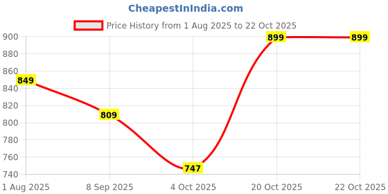 flipkart.com voltegic Disco Lights LED Music Controlled DJ Party Light Single Disco Ball voltegic Price History Graph from 1 Aug 2025 to 21 Oct 2025