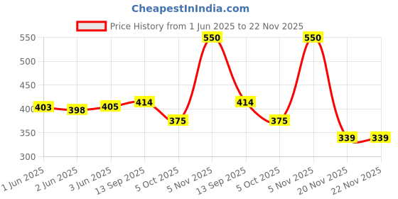flipkart.com okasta Disco Lights Party Light Sound Activated Party Lights W/ Remote Control Single Disco Ball okasta Price History Graph from 1 Jun 2025 to 21 Nov 2025