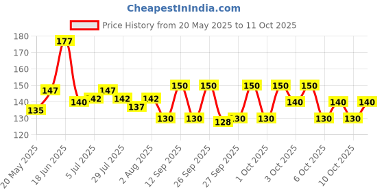 flipkart.com hiru Disco Party Light – 6 Led Colourful Rotating Bulb Single Disco Ball hiru Price History Graph from 20 May 2025 to 11 Oct 2025