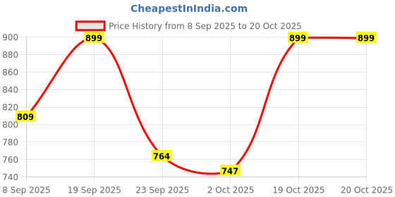 flipkart.com voltegic Disco Party Light LED Stage Ball Lights KTV Party Strobe Single Disco Ball voltegic Price History Graph from 8 Sep 2025 to 20 Oct 2025