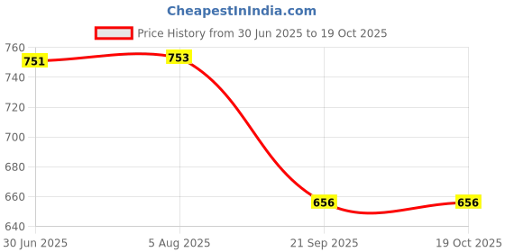 flipkart.com ace Disco Party Mini Laser Light Projector Night Lamp ace Price History Graph from 30 Jun 2025 to 19 Oct 2025