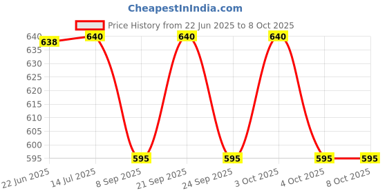 flipkart.com moozmob Disco Projection with Remote for Parties Home Decor Dancing Stage and Birthday Single Disco Ball moozmob Price History Graph from 22 Jun 2025 to 8 Oct 2025
