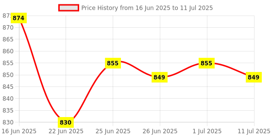 flipkart.com wundervox Disco Strobe Light With Remote Control Crystal Magic Ball Single Disco Ball wundervox Price History Graph from 16 Jun 2025 to 11 Jul 2025