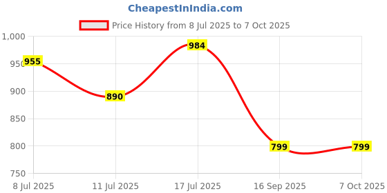 flipkart.com discount ara Analog Brown Clock discount ara Price History Graph from 8 Jul 2025 to 6 Oct 2025