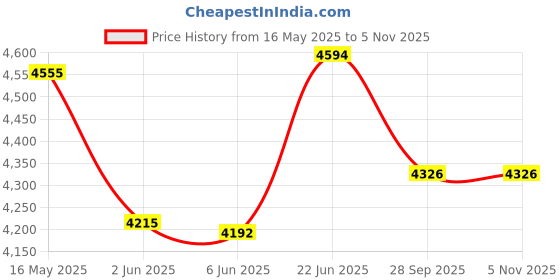 flipkart.com discount4product Chandelier Ceiling Lamp discount4product Price History Graph from 16 May 2025 to 3 Nov 2025