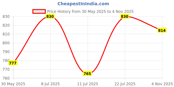 flipkart.com discount4product Wallchiere Wall Lamp With Bulb discount4product Price History Graph from 30 May 2025 to 4 Nov 2025