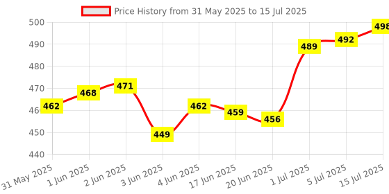 flipkart.com y retail Discover 100cc Meter Case Analog Speedometer y retail Price History Graph from 31 May 2025 to 15 Jul 2025