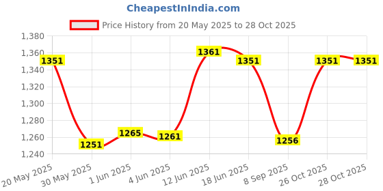 flipkart.com mount track Discover 112 65 Ltrs mount track Price History Graph from 20 May 2025 to 28 Oct 2025