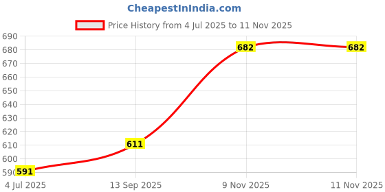flipkart.com anmol enterprises Discover 135cc DTS-i (Old Model) Tail Light Motorbike Halogen for Bajaj (12 V, 12 W) anmol enterprises Price History Graph from 4 Jul 2025 to 11 Nov 2025