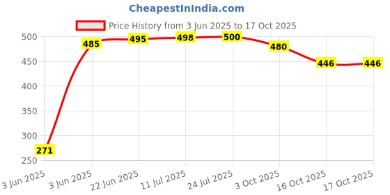 flipkart.com fendo DISCOVER 2 FOLD Auto Open 24.5 Monsoon UV Protection For Men,Boys Umbrella fendo Price History Graph from 3 Jun 2025 to 16 Oct 2025