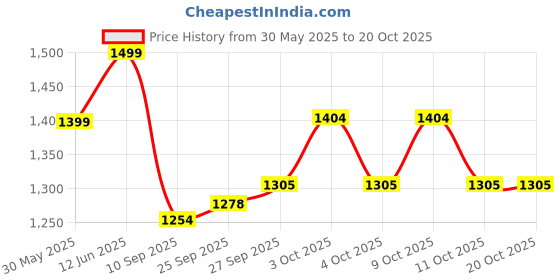flipkart.com mount track Discover 65 Ltrs mount track Price History Graph from 30 May 2025 to 20 Oct 2025