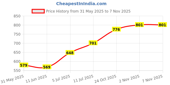 flipkart.com jinvaani Discover Black Red visor Bike Headlight Visor jinvaani Price History Graph from 31 May 2025 to 6 Nov 2025