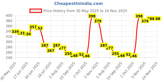 flipkart.com fogg DISCOVER Deodorant Spray-For Men fogg Price History Graph from 30 May 2025 to 24 Nov 2025
