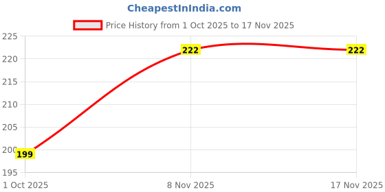 flipkart.com sunriders DISCOVER DTS MOTORCYCLE BIKE SEAT COVER(BLACK( Single Bike Seat Cover For Bajaj DTS-i, Discover sunriders Price History Graph from 1 Oct 2025 to 17 Nov 2025