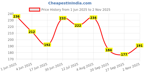flipkart.com rainbowstore Discover Joyful Sounds with Our Wooden Rattles Egg Shaker for Babies Rattle rainbowstore Price History Graph from 1 Jun 2025 to 2 Nov 2025