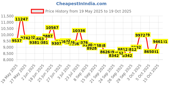 flipkart.com cradiac DISCOVER PRO 7 SPD RED 700C T (inch) Hybrid Cycle/City Bike cradiac Price History Graph from 19 May 2025 to 18 Oct 2025